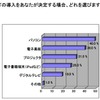 導入を望むICT機器 導入を望むICT機器