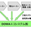 リチウムイオン電池の製造・リサイクルの流れ
