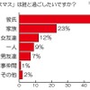 「クリスマス」は誰と過ごしたいですか？ 「クリスマス」は誰と過ごしたいですか？