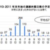 2010-2011 年末年始の過ごし方調査