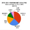 2010-2011 年末年始の過ごし方調査