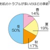 最もお肌のトラブルが多いのはどの季節ですか？ 最もお肌のトラブルが多いのはどの季節ですか？