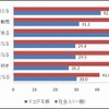 一般人とドコデモ族で、パーソナリティに大きな差があった項目 一般人とドコデモ族で、パーソナリティに大きな差があった項目