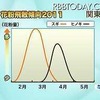 2011年花粉飛散量予想、昨季と比べ東京で8倍、関西では10倍を超えるところも 関東地区の花粉飛散傾向。2月中旬にスギ、3月下旬にヒノキがピークを迎えそうだ