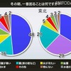 寒い冬の朝、布団を出るまでどれだけ時間かかる？ 最下位は意外なあの県 冬の朝、一番困ることは？　全国（左）では「部屋が寒い」、「霜」などだが、東北（右）では「雪かき」の割合が大きく増えている