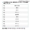 年賀状今日から受付開始……「年賀状」とともに検索されたワードは？ 「年賀状」とともに検索されているワードの検索数ランキング