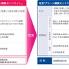 「グリーン購買ガイドライン」の主な取り組み内容および改定点
