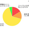 スマートフォン、調査、カカクコム 「スマートフォン所有率」（カカクコム調べ）