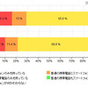 「スマートフォン所有率（前回調査と比較）」（カカクコム調べ） 「スマートフォン所有率（前回調査と比較）」（カカクコム調べ）