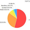 「所有しているスマートフォンのOS」（カカクコム調べ） 「所有しているスマートフォンのOS」（カカクコム調べ）