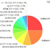 「所有しているスマートフォン」（カカクコム調べ） 「所有しているスマートフォン」（カカクコム調べ）