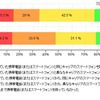 「スマートフォンの購入状況（前回調査と比較）」（カカクコム調べ） 「スマートフォンの購入状況（前回調査と比較）」（カカクコム調べ）