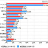 「所有しているスマートフォン購入の決め手（前回調査と比較）」（カカクコム調べ） 「所有しているスマートフォン購入の決め手（前回調査と比較）」（カカクコム調べ）