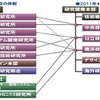 研究開発体制改編の概要図