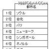 「羽田空港から行ってみたい海外旅行先」1位になったのは？ 「会社帰りに行ける海外」としてソウル、台北が人気。また朝着便のある路線も人気のようだ