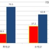 「奥さんより会社の女の子のチョコの方が嬉しい」既婚40代男性4割超……バレンタイン調査 バレンタインデートディナーの食事代は奢ってもらいたいと思いますか?