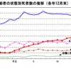 交通事故死亡者における高齢者の特徴