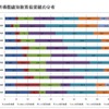 親の資産による教育格差、高所得ほど難関大学に入学…関西社会経済研究所調べ 所得階級別教育投資額の分布