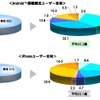 スマートフォン利用者と広告意識への調査