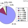 月平均、何回プレゼンしますか。（答えはひとつ） 月平均、何回プレゼンしますか。（答えはひとつ）