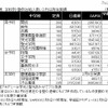 【中学受験】2011年度塾別合格数…速報値と昨年比 2011年度 学校別・塾別合格人数