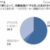 将来の夢を持っている中学生の約6割、受験勉強のやる気が高まる…ベネッセ調べ  将来の夢によって、受験勉強の「やる気」は高まりますか