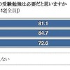 将来の夢を持っている中学生の約6割、受験勉強のやる気が高まる…ベネッセ調べ 将来の自分のために、今の受検勉強は必要だと思いますか