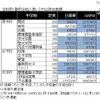 【中学受験】2011年度塾別合格数…上位層に大きな動き 2011年度　学校別・塾別合格人数（2月14日現在）