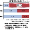 貯蓄に対する意識調査、貯蓄理由に示された日本・中国・米国の違いとは？ 日本人の8割、目的なく念のために貯蓄・4割は人生設計を考えたことがない 貯蓄目的があるか