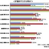貯蓄に対する意識調査、貯蓄理由に示された日本・中国・米国の違いとは？ 日本人の8割、目的なく念のために貯蓄・4割は人生設計を考えたことがない 貯蓄を行う主な理由