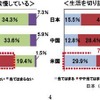 貯蓄に対する意識調査、貯蓄理由に示された日本・中国・米国の違いとは？ 日本人の8割、目的なく念のために貯蓄・4割は人生設計を考えたことがない 欲しいものがあっても我慢している／生活を切り詰めるなどの努力をしている