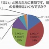 購入した商品の金額帯 購入した商品の金額帯