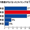 仕事の熱意がなくなったタイミングは？ 仕事の熱意がなくなったタイミングは？