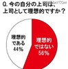 今の自分の上司は、上司として理想的ですか？ 今の自分の上司は、上司として理想的ですか？