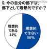 今の自分の部下は、部下として理想的ですか？ 今の自分の部下は、部下として理想的ですか？