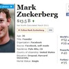 米フォーブス世界長者番付発表……Facebookザッカーバーグ52位と躍進 昨年の40億ドルから135億ドルと躍進。52位に入ったFacebook創設者マーク・ザッカーバーグ
