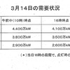 東京電力による3月14日の需要状況