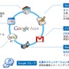 Google Apps for Business 概要図