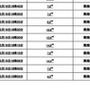 福島第一原子力発電所の20Km以遠のモニタリング結果（屋外での数値：マイクロシーベルト/時）