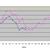 18日のほぼリアルタイムな電力需要の推移