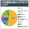 津波警報は最初に何で知りましたか 津波警報は最初に何で知りましたか