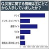 災害に関する情報は主にどこから入手していましたか 災害に関する情報は主にどこから入手していましたか