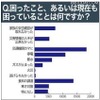 困った事、あるいは、現在も困っている事は何ですか 困った事、あるいは、現在も困っている事は何ですか