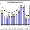 民生用電子機器国内出荷金額の推移 2月