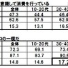 年代別のエコの意識の変化 年代別のエコの意識の変化