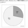 子どもの車内事故に関するアンケート調査