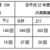 昨年度GWとの渋滞回数比較：11日間（事故等の影響含む）