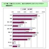 大震災直後の全国の中学生アンケート「将来の夢を持っている」が75.2％ 20 歳、30歳になったときに、あなたは何を手に入れていたいですか（複数回答可）