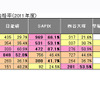 【中学受験の塾選び】首都圏人気塾の合格力(2011年度版) 表3:難関上位校別・塾別合格率(2011年度)