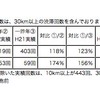 高速道路、GWの交通量は前年比3％増 